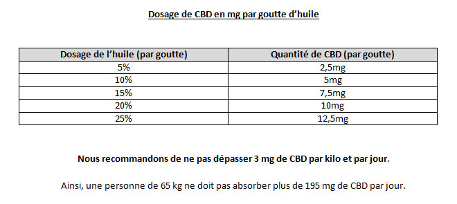 Dosage de CBD en mg par goutte d’huile